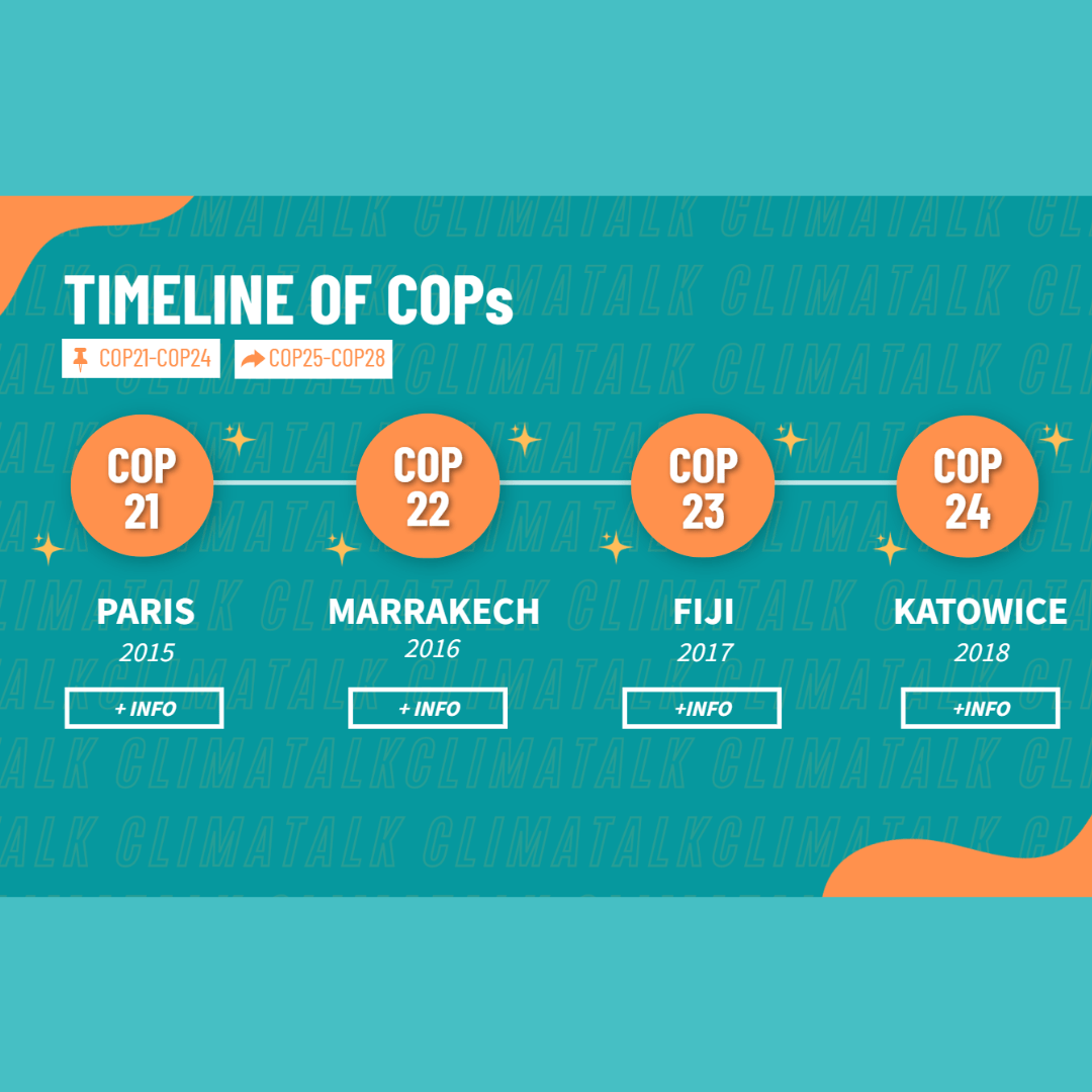 Timeline of COPs